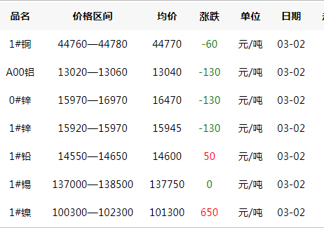 2020年3月2日銅價