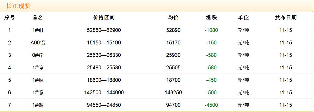 2017年11月15日銅價(jià)