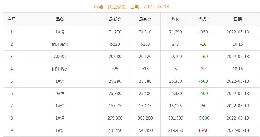 2022年5月13日銅價