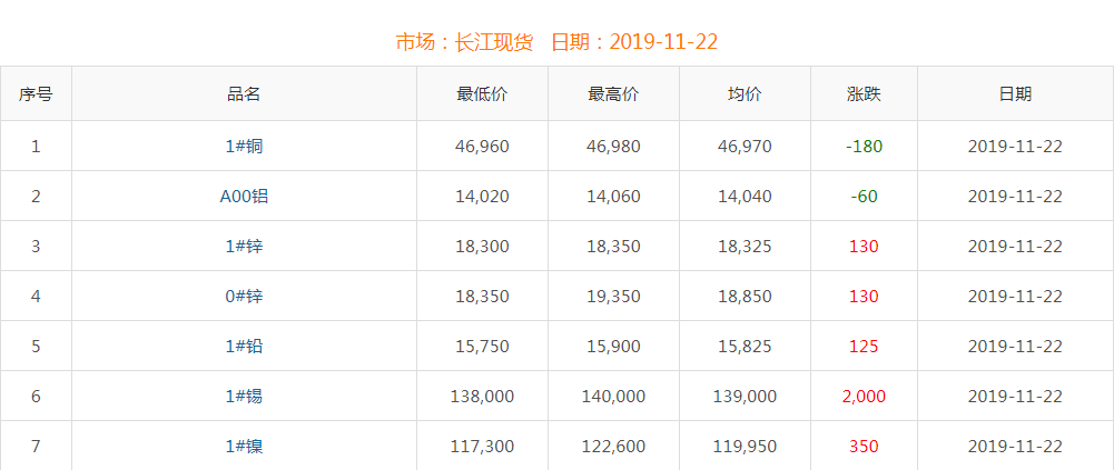 2019年11月22日銅價(jià)