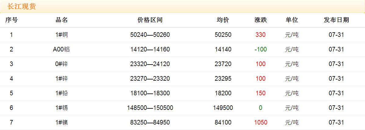 2017年7月31日銅價(jià)