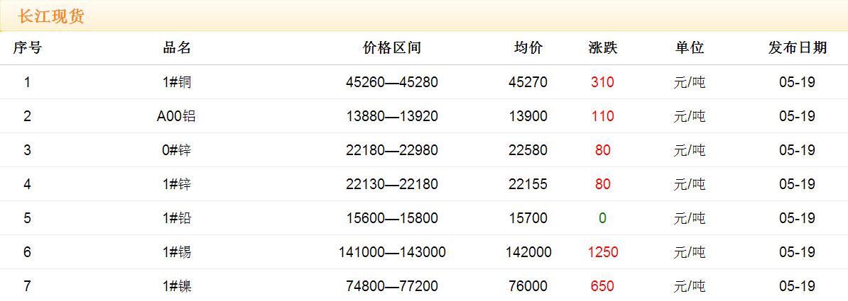 2017年5月19日銅價(jià)