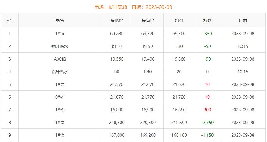 2023年9月8日銅價(jià)