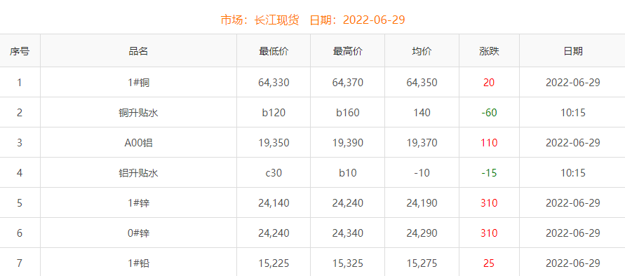 2022年6月29日銅價(jià)