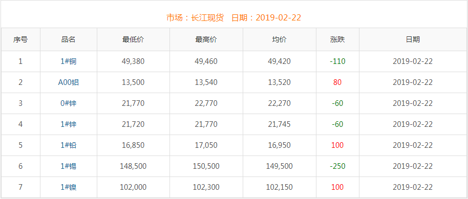 2019年2月22日銅價