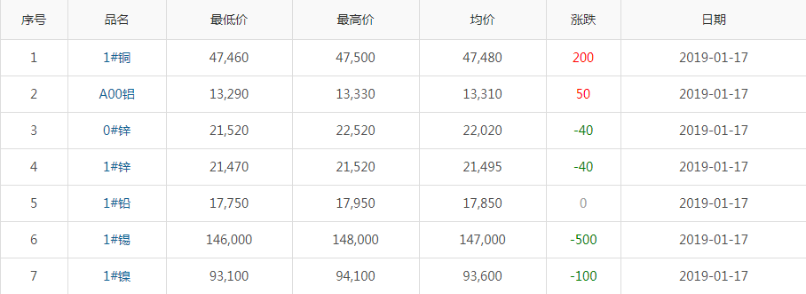 2019年1月17日銅價(jià)