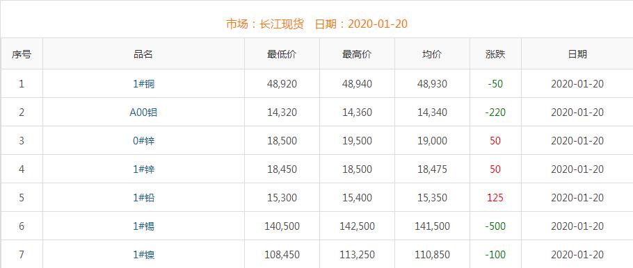 2020年1月20日銅價