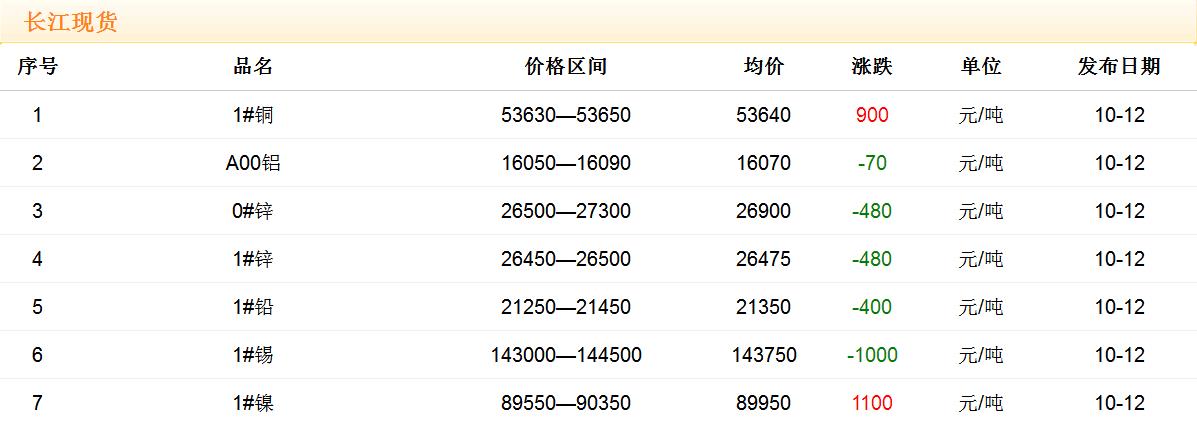 2017年10月12日銅價