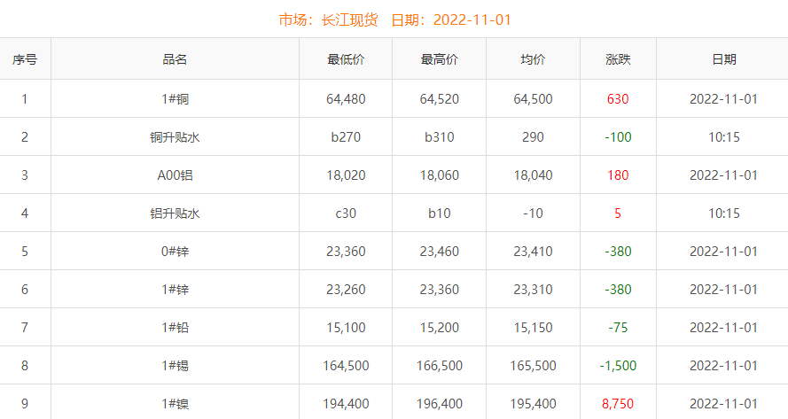 2022年11月1日銅價(jià)