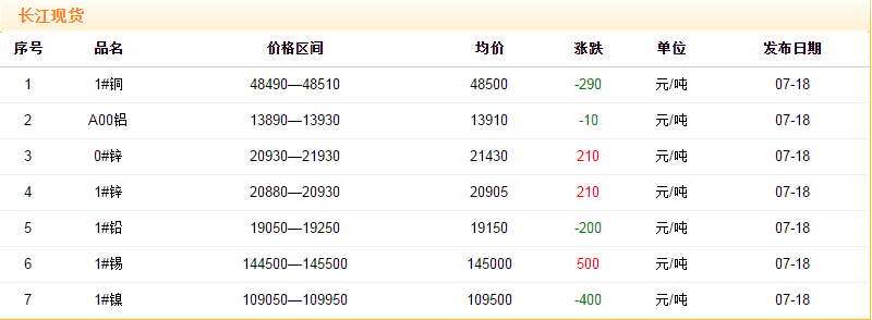 2018年7月18日銅價(jià)