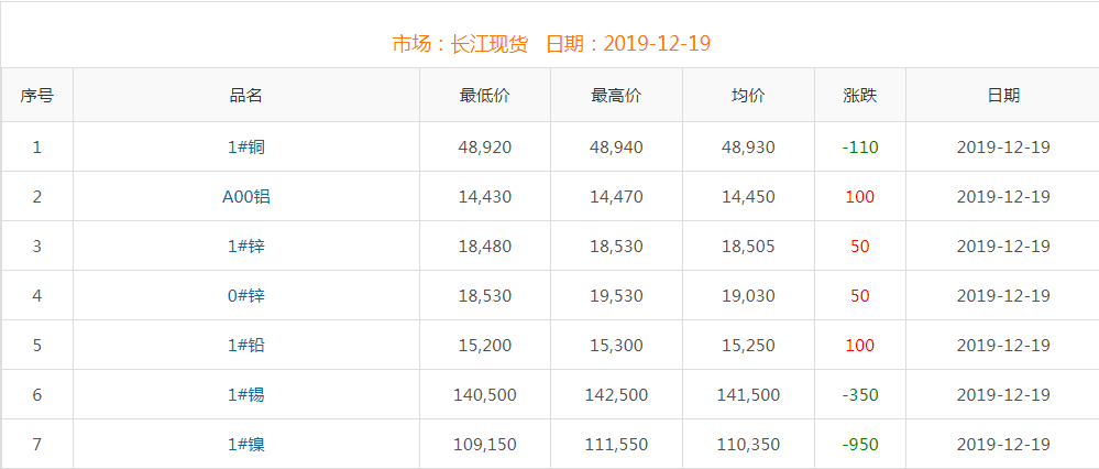 2019年12月19日銅價(jià)