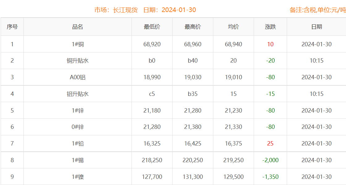 2024年1月30日銅價