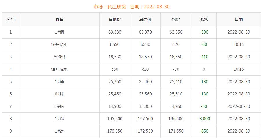 2022年8月30日銅價