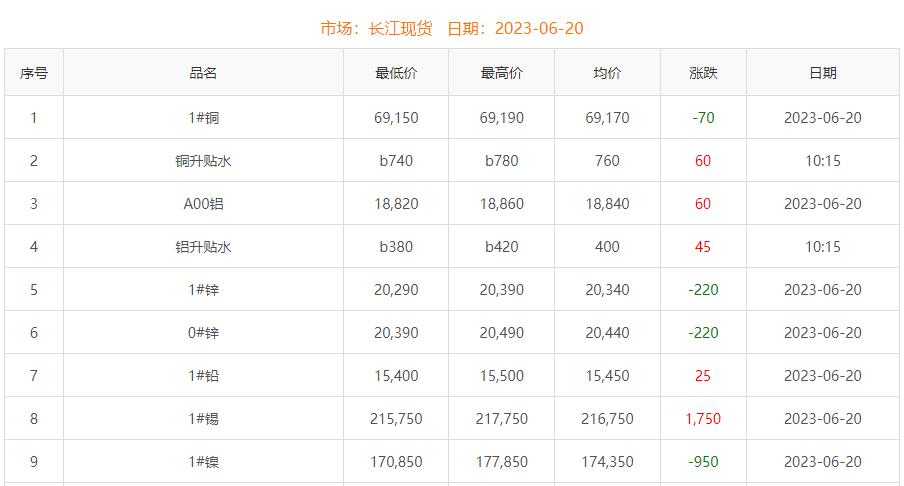 2023年6月20日銅價(jià)