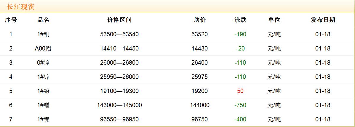 2018年1月18日銅價