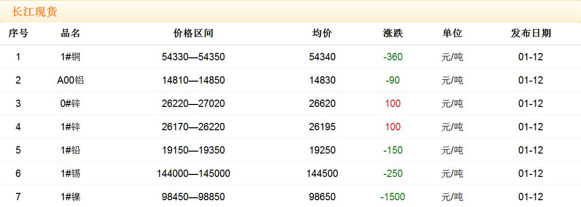 2018年1月12日銅價(jià)