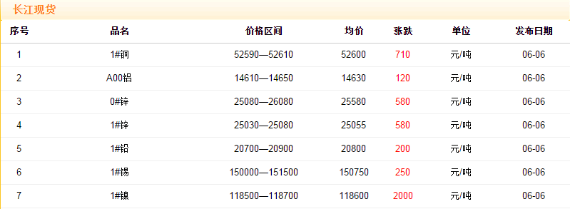 2018年6月6日銅價(jià)