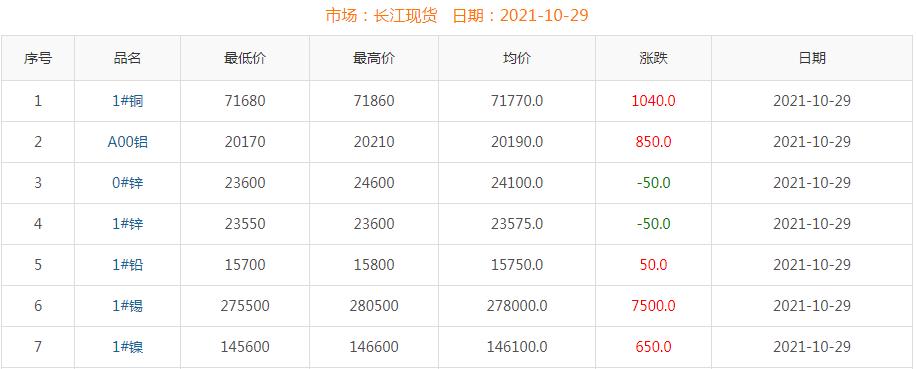 2021年10月29日銅價(jià)