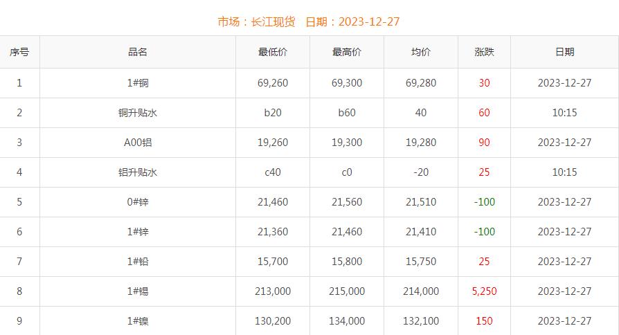 2023年12月27日銅價