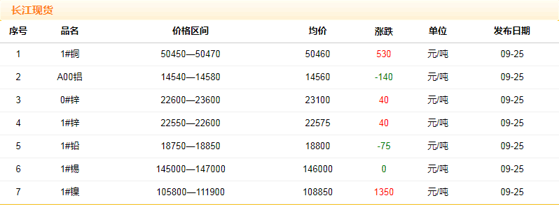 2018年9月25日銅價(jià)