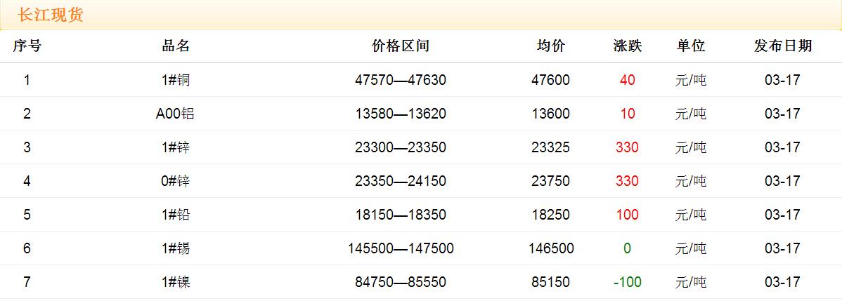 2017年3月17日銅價