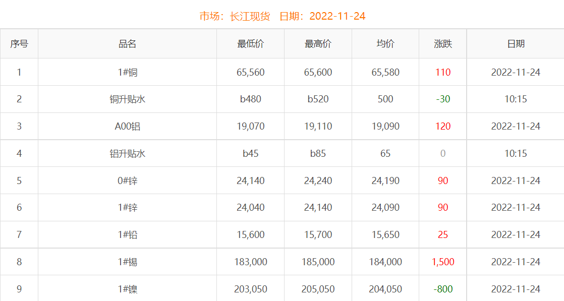 2022年11月24日銅價(jià)