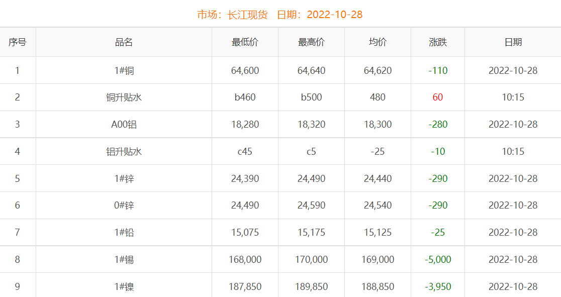 2022年10月28日銅價(jià)