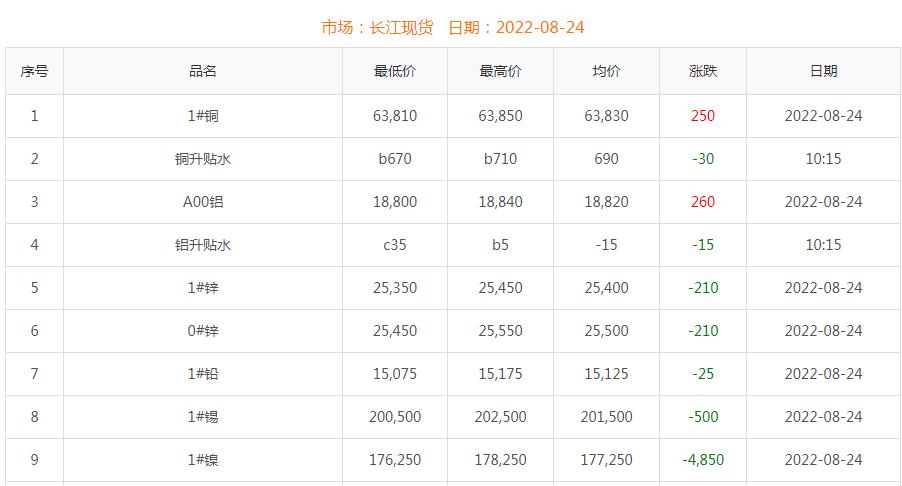 2022年8月24日銅價