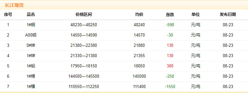 2018年8月23日銅價