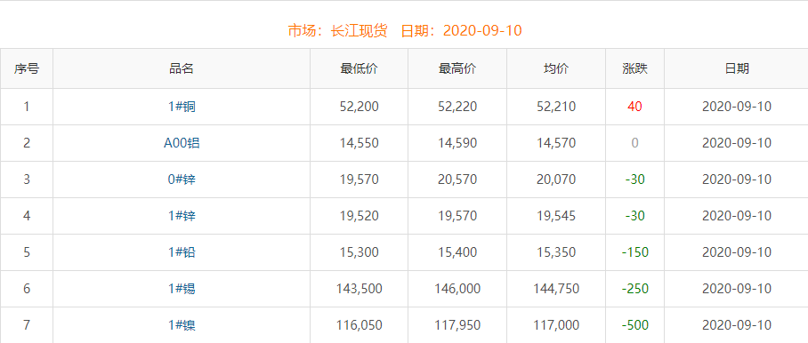 2020年9月10日銅價