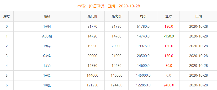 2020年10月28日銅價(jià)