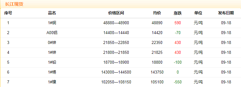 2018年9月18日銅價(jià)