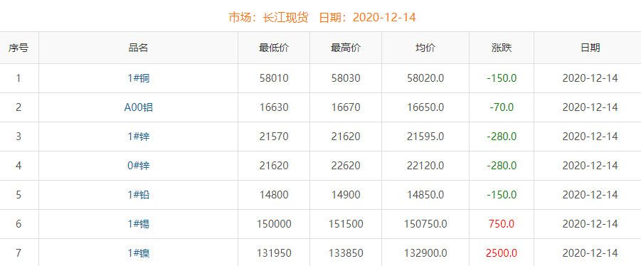 2020年12月14日銅價(jià)