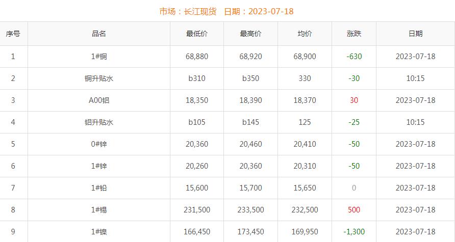 2023年7月18日銅價(jià)