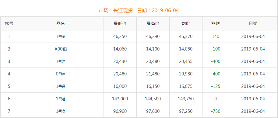 2019年6月4日銅價