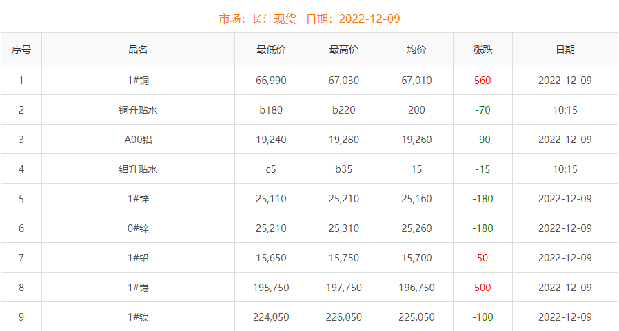 2022年12月9日銅價