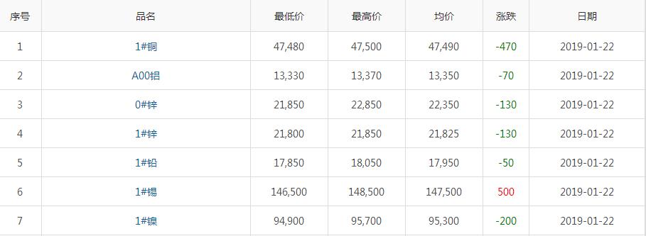 2019年1月22日銅價(jià)