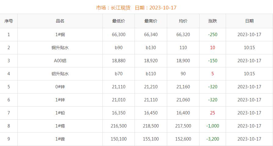 2023年10月17日銅價(jià)