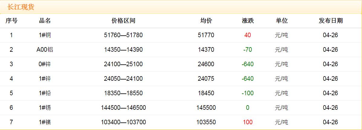 2018年4月26日銅價