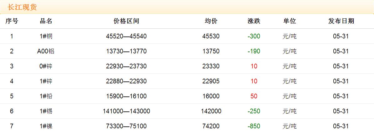 2017年5月31日銅價(jià)