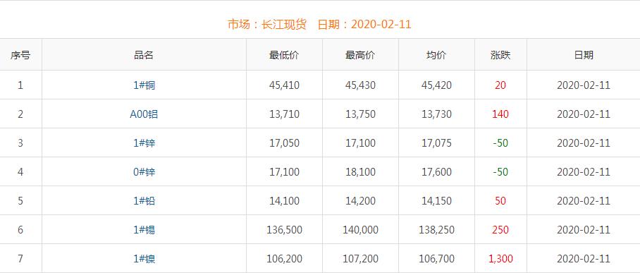 2020年2月11日銅價(jià)