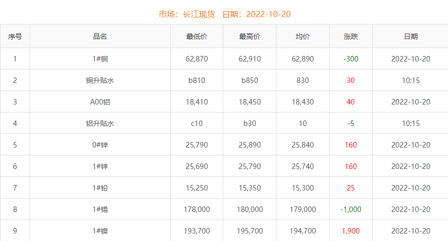 2022年10月20日銅價(jià)