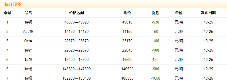 2018年10月25日銅價(jià)