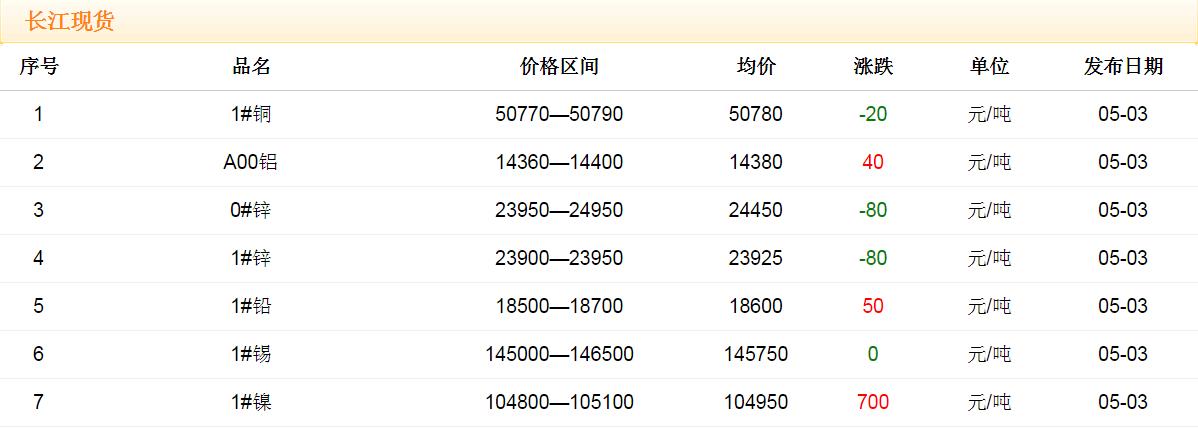 2018年5月3日銅價(jià)