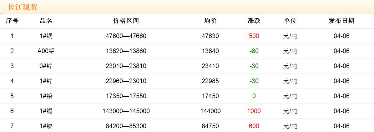 2017年4月6日銅價(jià)