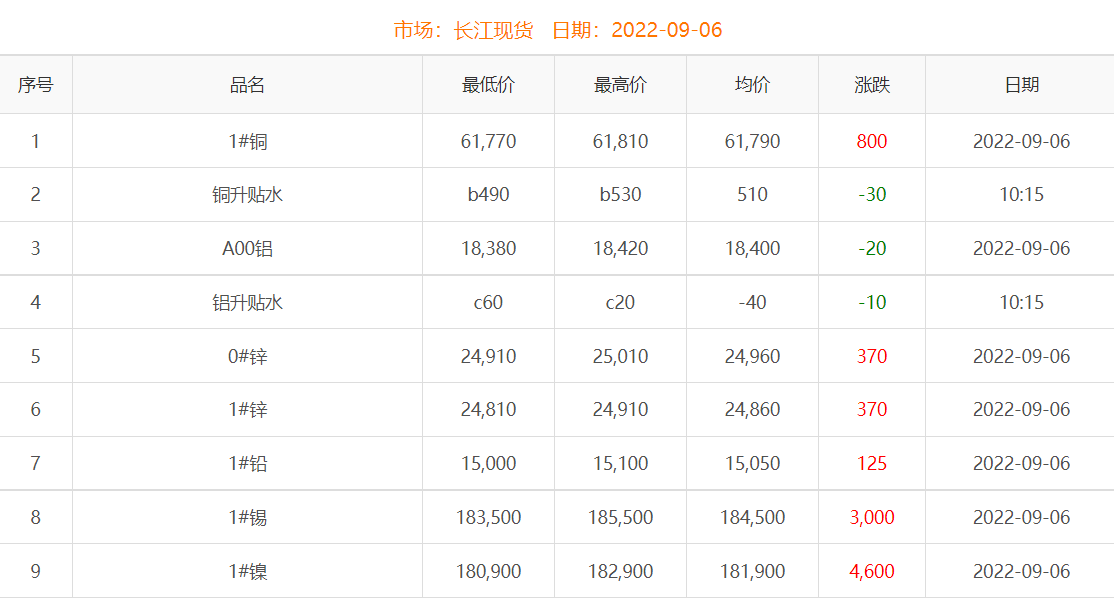 2022年9月6日銅價