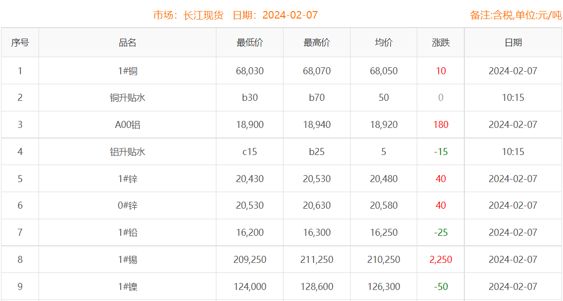 2024年2月7日銅價(jià)