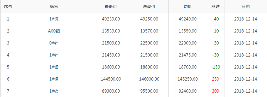 2018年12月14日銅價