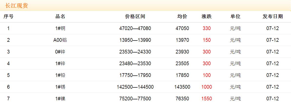 2017年7月12日銅價