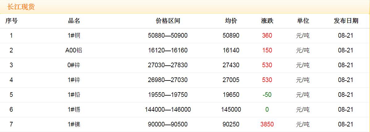 2017年8月21日銅價